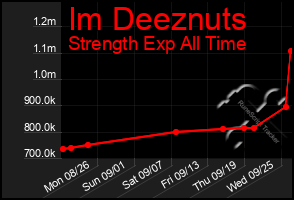 Total Graph of Im Deeznuts