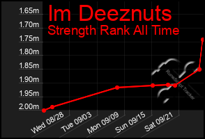 Total Graph of Im Deeznuts