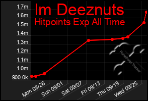 Total Graph of Im Deeznuts