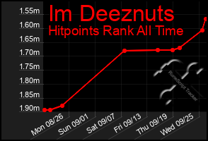 Total Graph of Im Deeznuts