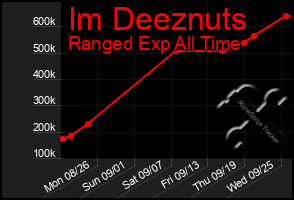 Total Graph of Im Deeznuts