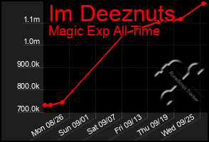 Total Graph of Im Deeznuts