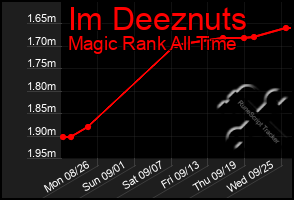 Total Graph of Im Deeznuts