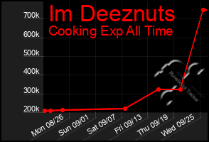 Total Graph of Im Deeznuts