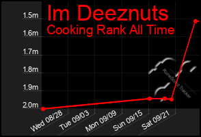 Total Graph of Im Deeznuts