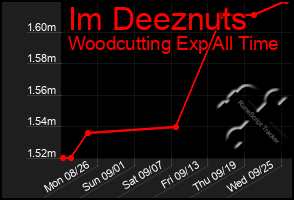 Total Graph of Im Deeznuts