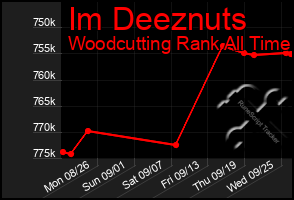 Total Graph of Im Deeznuts