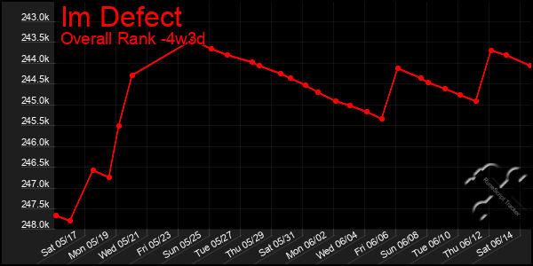 Last 31 Days Graph of Im Defect