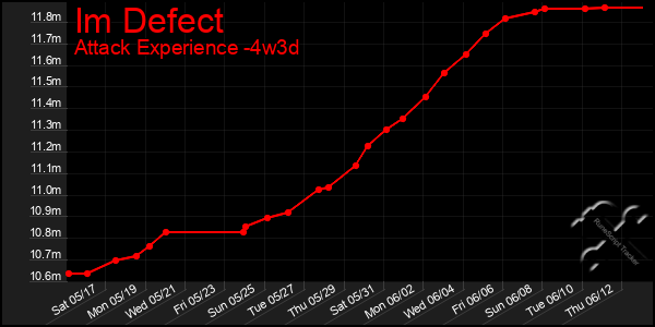 Last 31 Days Graph of Im Defect