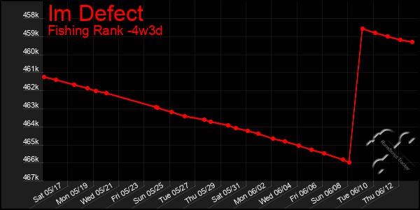 Last 31 Days Graph of Im Defect