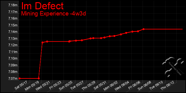 Last 31 Days Graph of Im Defect