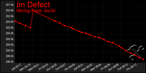Last 31 Days Graph of Im Defect