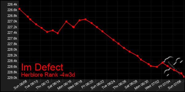Last 31 Days Graph of Im Defect