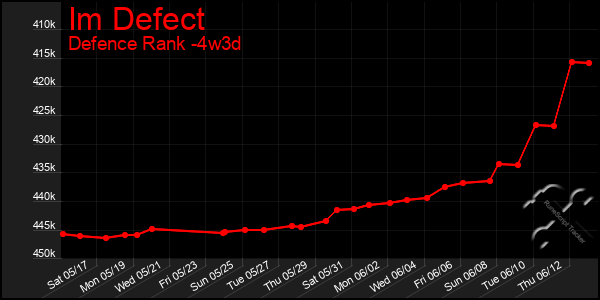 Last 31 Days Graph of Im Defect