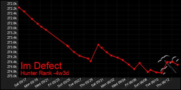 Last 31 Days Graph of Im Defect