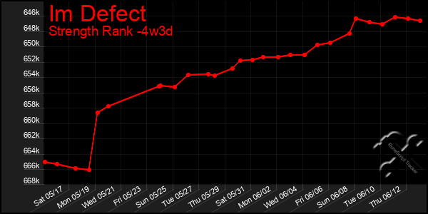 Last 31 Days Graph of Im Defect