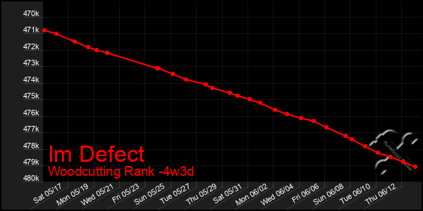 Last 31 Days Graph of Im Defect