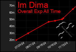 Total Graph of Im Dima