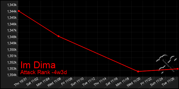 Last 31 Days Graph of Im Dima