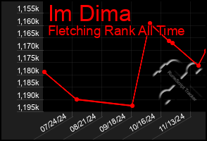 Total Graph of Im Dima