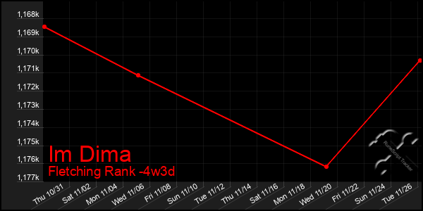 Last 31 Days Graph of Im Dima