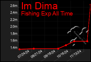 Total Graph of Im Dima