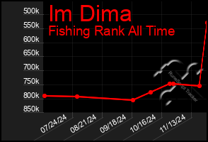 Total Graph of Im Dima