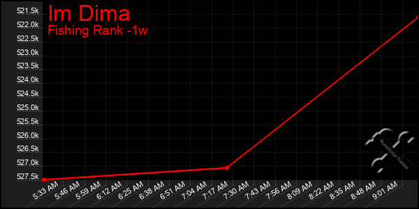 Last 7 Days Graph of Im Dima