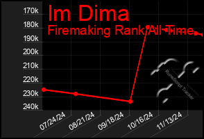 Total Graph of Im Dima