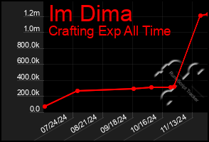 Total Graph of Im Dima