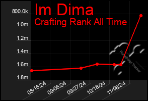 Total Graph of Im Dima