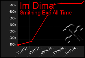 Total Graph of Im Dima