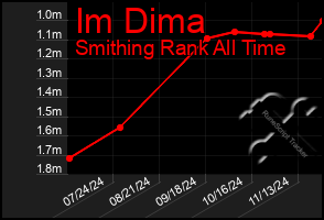 Total Graph of Im Dima