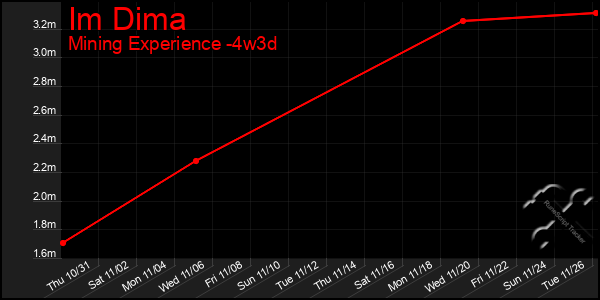 Last 31 Days Graph of Im Dima