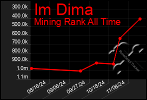 Total Graph of Im Dima