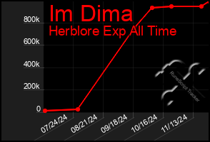 Total Graph of Im Dima