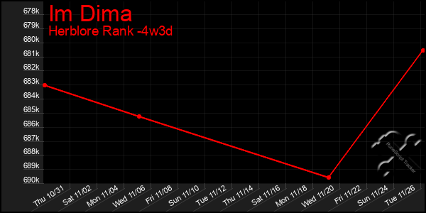 Last 31 Days Graph of Im Dima