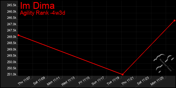 Last 31 Days Graph of Im Dima