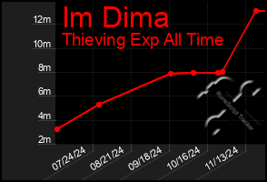 Total Graph of Im Dima