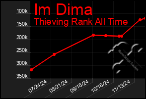 Total Graph of Im Dima