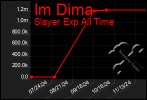 Total Graph of Im Dima