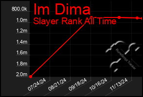 Total Graph of Im Dima