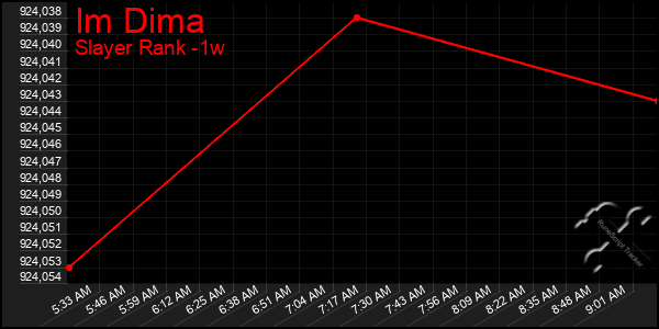 Last 7 Days Graph of Im Dima