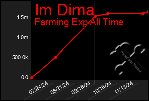 Total Graph of Im Dima