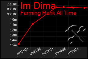 Total Graph of Im Dima