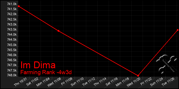 Last 31 Days Graph of Im Dima