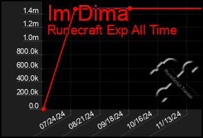 Total Graph of Im Dima