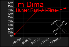 Total Graph of Im Dima