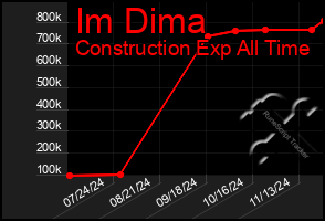 Total Graph of Im Dima