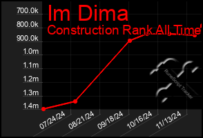 Total Graph of Im Dima